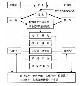 论新闻学与传播学关系网络中的纲与目